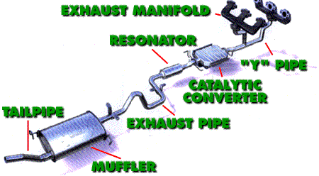  Part  on Analysis Of The Exhaust System In An Average Car